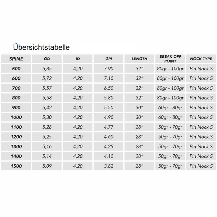 Shocq Carbonpfeil Inceptor 4.2 Vanes Grün 12-erPck